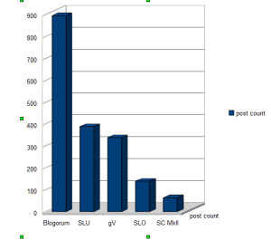 Chart comparing my posts betweenthe boards I post on
